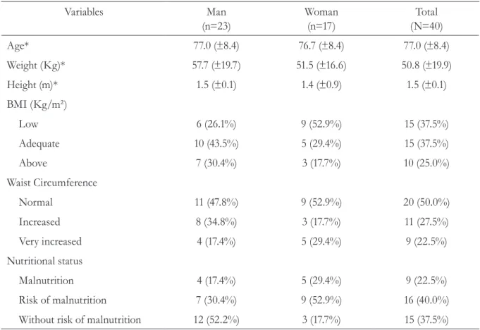 Table 1. Nutritional profile of patients with Parkinson's disease. Macaé, RJ, 2014.