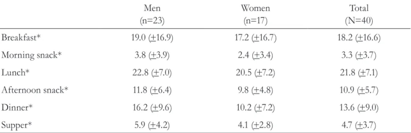Table 2. Mean energy and protein intake calculated using the estimated 3-day dietary record