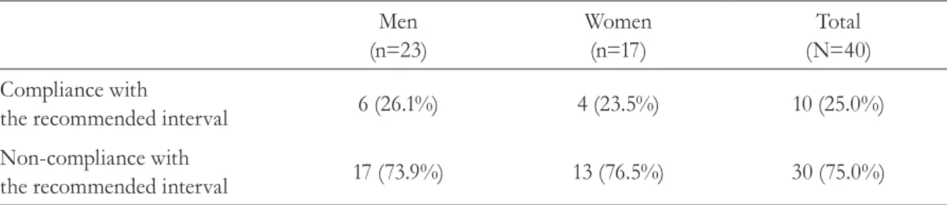 Table 4. Analysis of compliance with the recommended interval between food intake and ingestionof  levodopa