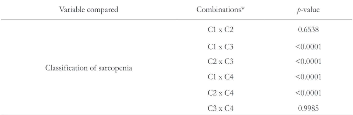 Table 2. Multiple comparisons between different methods of identifying sarcopenia in independent  elderly individuals