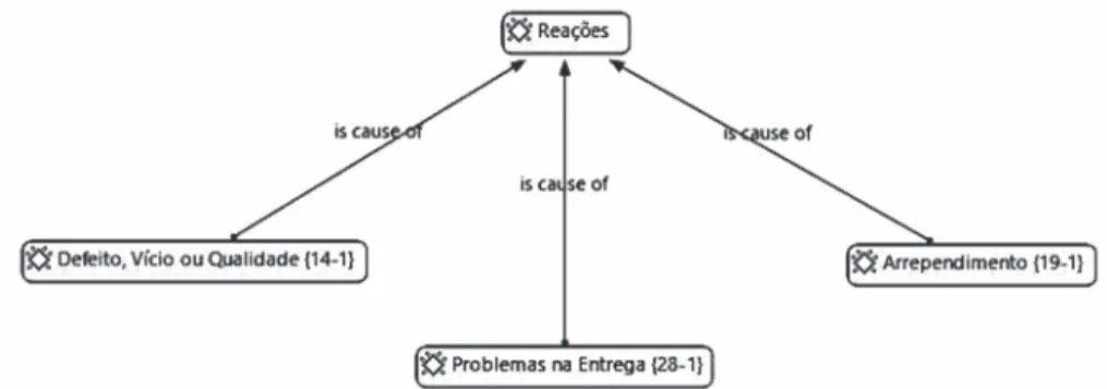 Figura 2 - Reações de consumidores