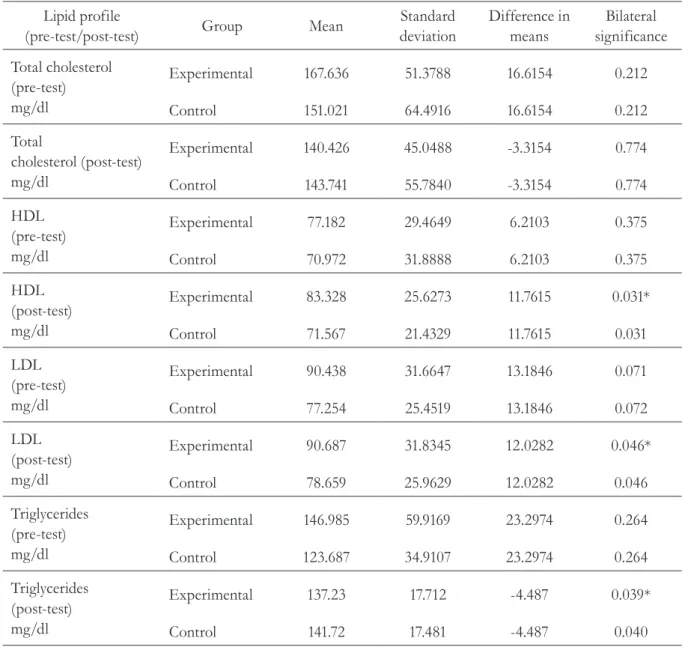 Table 1. Comparison of lipid profile at the beginning and end of the intervention. Bogota, Colombia, 2011