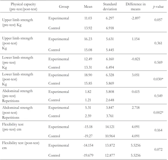 Table 2. Comparison of physical capacity at beginning and end of intervention. Bogota, Colombia, 2011