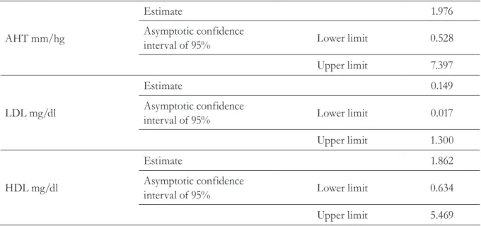 Table 3. Relative risk summary. Bogota, Colombia, 2011. 