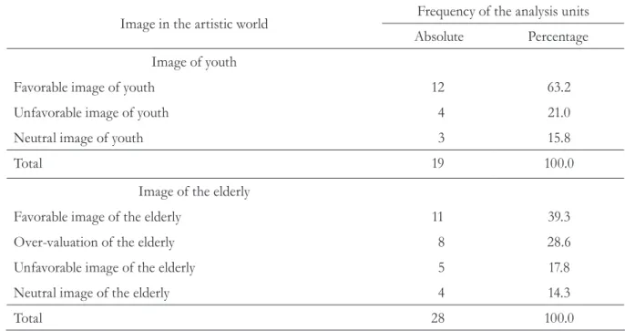 Table 2. Perception of young and elderly people in the artistic world from the perspective of elderly  actors/actresses, as well as their respective frequencies