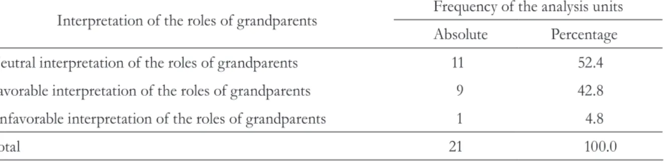 Table 4. Interpretation of the roles of grandparents in the professional sphere, as well as their respective  frequencies