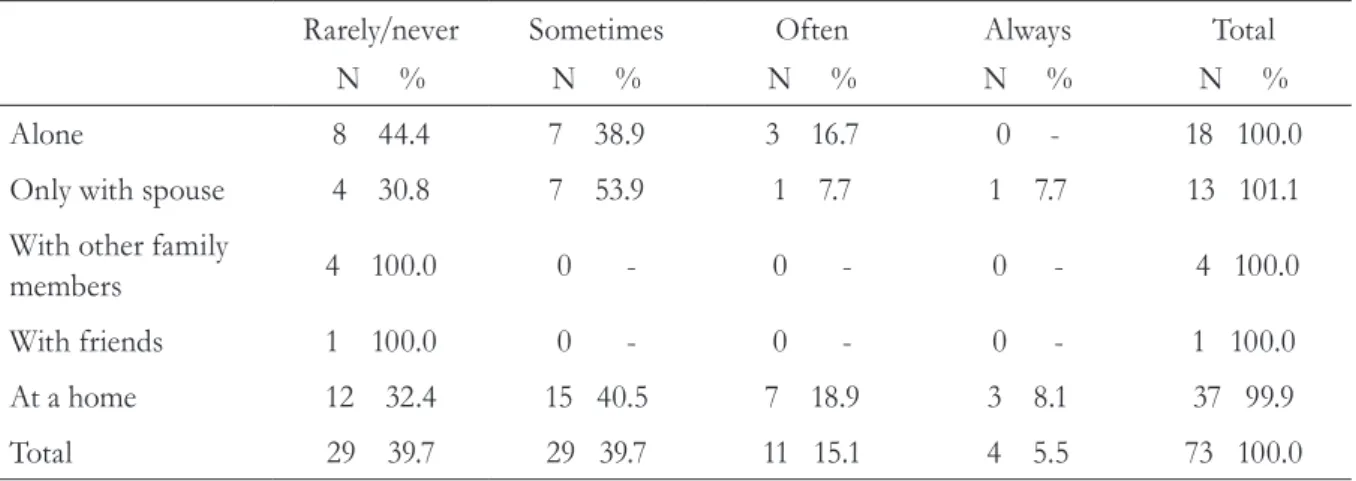 Table 4. Distribution of respondents by living condition and feelings of loneliness. Viseu, Portugal, 2014.