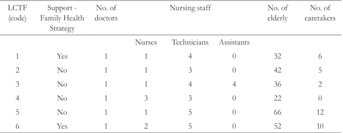 Table 1. Data from LCTFs in mid-western region of Minas Gerais, 2010-2011.
