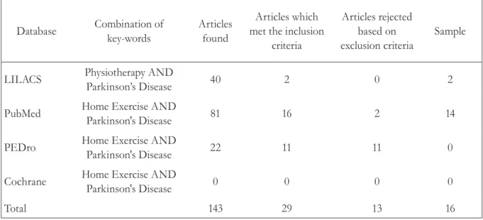 Table 1. Databases consulted and number of articles comprising study sample. Recife-PE, 2014.