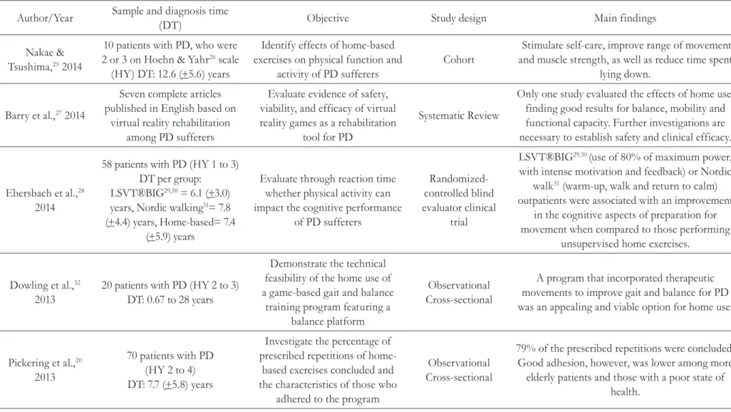 Table 2. Description of each study included in study. Recife-PE, 2014.