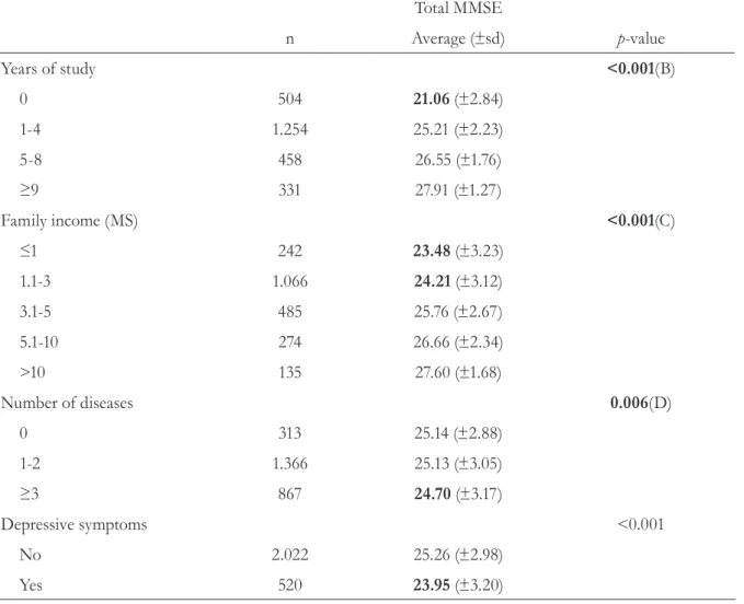 Table 3 shows a comparison in the average  levels of engagement in AADLs (physical,  social, intellectual and total), according to  sociodemographic and health variables