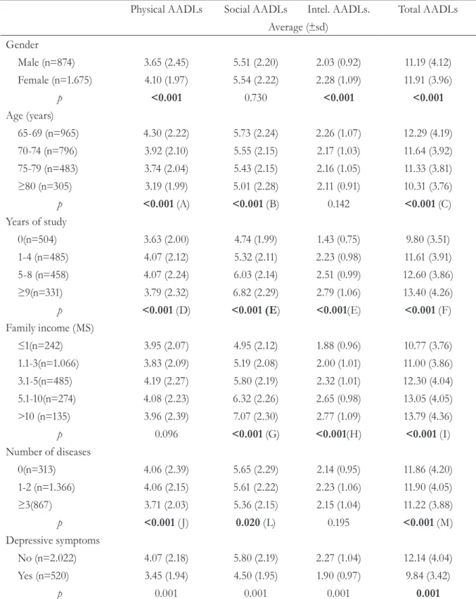 Table 3. Comparative analysis of engagement in ADLs (physical, social, intellectual and total) according  to sociodemographic variables, number of self-reported diseases and depressive symptoms (N=2.549)