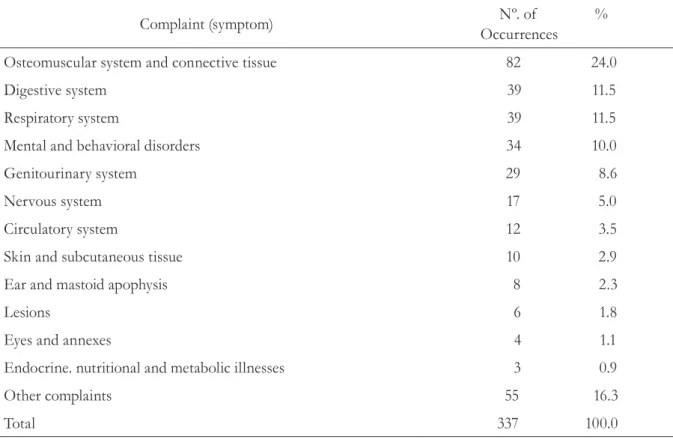 Table 4 displays the drugs prescribed for  mental and behavioral disorders according to  their class: anxiolytics, which represented 55% 