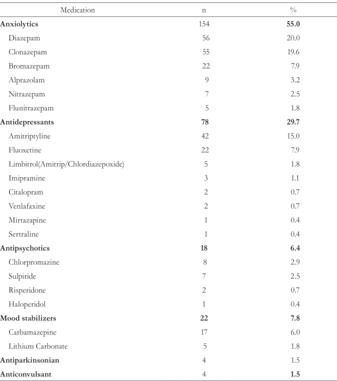 Table 4. Distribution of the medications prescribed for mental and behavioral disorders among 219  elderly individuals, according to the drug class
