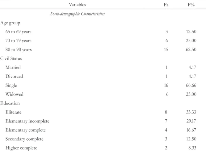 Table 1. Characteristics of the elderly persons studied. Fortaleza, CE, 2014.