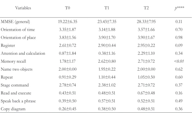 Table 2. Comparing responses to the Mini Mental State Examination (MMSE) of elderly persons from  long-term care facilities before and after 10 and 20 physiotherapy care sessions