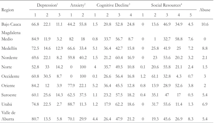 Table 1. Percentage distribution of elderly persons at risk of depression, anxiety, cognitive impairment,  social resources and mistreatment by region