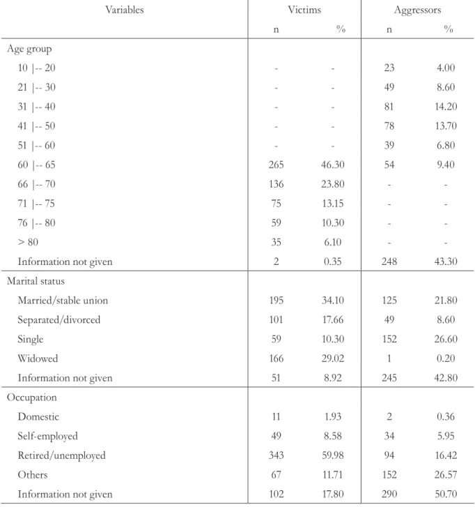 Table 2 shows data related to the police records,  such as the type of violence, the place where the  aggression occurred, the reason for the abuse and  whether alcohol or drugs were used at the time  of aggression.