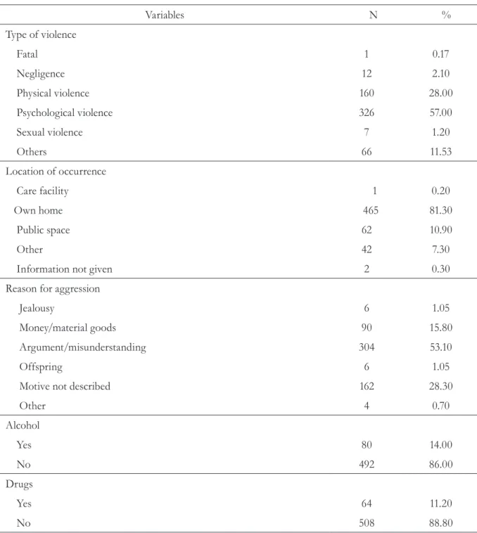 Table 2. Absolute and percentage distribution of police reports of cases of abuse against elderly individuals  registered at the police station between 2008 and 2012
