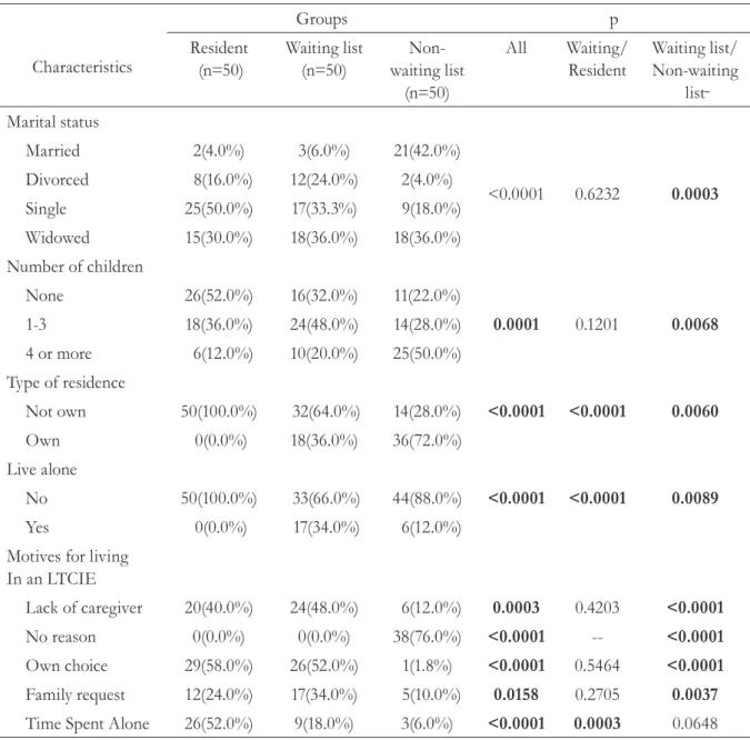 Table 3. Distribution of elderly individuals in relation to socio-environmental characteristics, according  to group