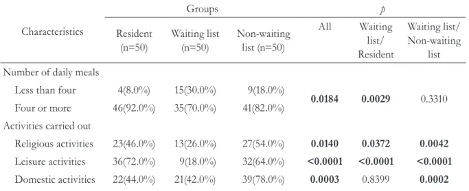 Table 5 shows the distribution of the elderly  persons with regard to functional characteristics  and the groups studied