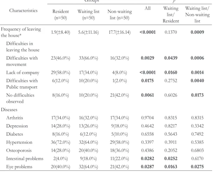 Table 5. Distribution of elderly individuals in relation to the functional characteristics through assessment  of activities of daily living (ADL) according to group
