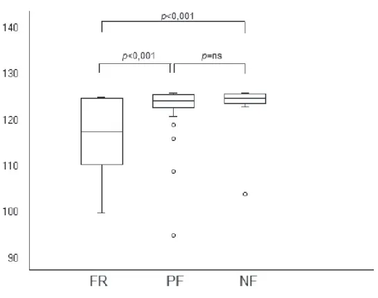 Figure 1. Functional capacity of elderly persons treated at the HUJBB geriatric outpatient clinic by  frailty group.