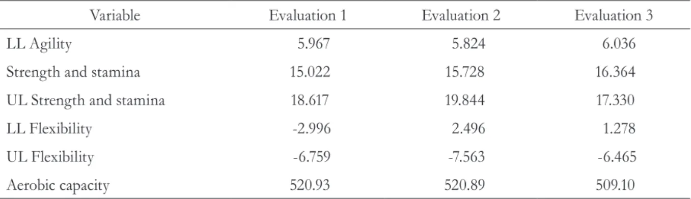 Table 1 below shows the mean values obtained for  each of the evaluations, and Table 2 presents the p  values resulting from comparison of the different  combinations