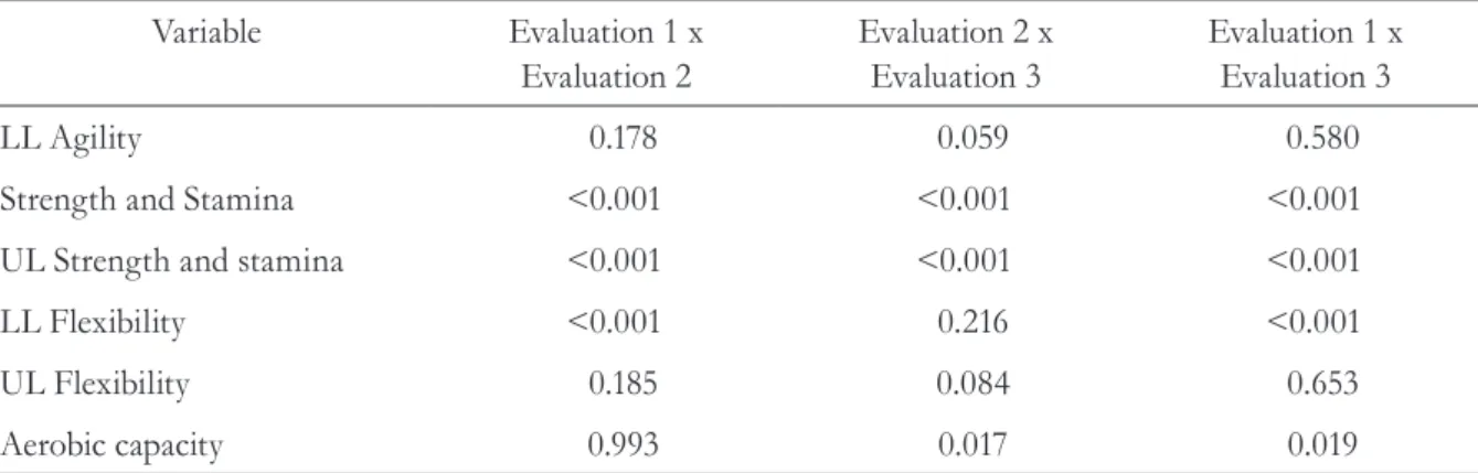 Table 2. Differences between means of different evaluations of elderly participants of the study