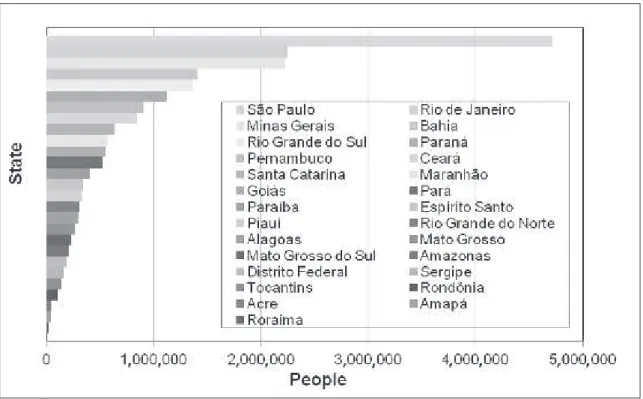 Figure 1. Elderly people by state. Brazil, 2009.