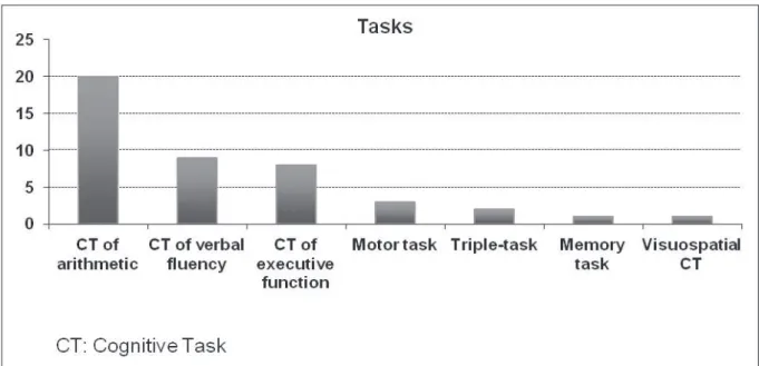 Figure 3. Frequency of instruments used to assess gait during the dual-task.