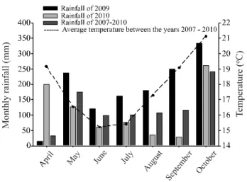 Figure 1 - Mean rainfall and temperature from April to October of 2009 and 2010, and the mean of the period 2007-2010 (meteorologic station only available since 2007)