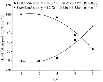 Figure 3 - Leaf/Stem participation in the forage of ryegrass under nitrogen fertilization, mean of the winter crop seasons of 2009 and 2010