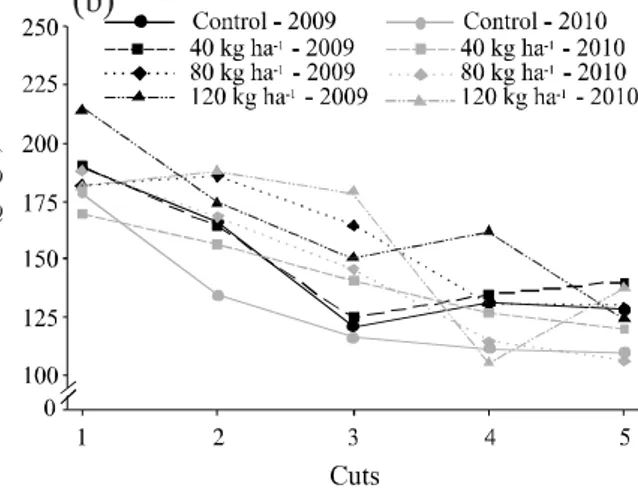 Figure 4 - Mean CP levels by year (a) and CP levels by cut (b) of ryegrass forage under four nitrogen fertilization levels, during the winter crop seasons of 2009 and 2010