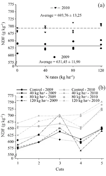 Figure  6  - Mean of neutral detergent fiber (NDF) level of ryegrass (a) and mean of NDF by cut (b) with four nitrogen fertilization levels, during the winter crop seasons of 2009 and 2010