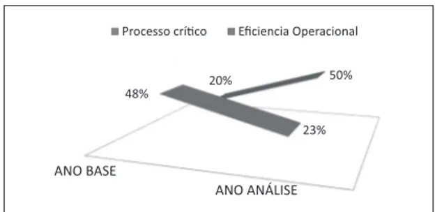 Gráfico 3 - Indicadores da perspectiva processos Fonte: dados da pesquisa (2014).