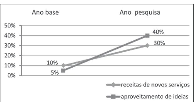 Gráfico 4 - Indicadores da perspectiva aprendi- aprendi-zado organizacional