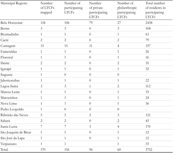 Table 1. Distribution of Long Term Care Facilities for Elderly Persons in the Metropolitan Region of Belo  Horizonte, Minas Gerais, 2015