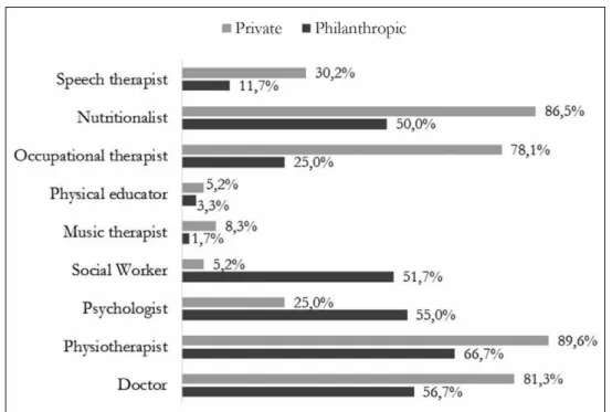 Figure 2 shows the key professionals that  comprise the staff of each LTCF, followed by the  type of facility