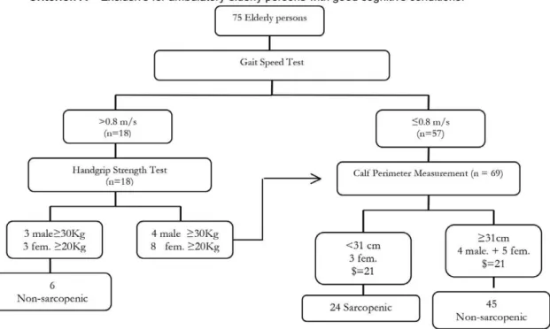 Figure 1. Flowchart adapted from European Consensus (2010) for the definition and diagnosis of Sarcopenia  among institutionalized elderly persons in the city of Natal, using the criteria of functionality (gait speed), strength  (handgrip strength) and mus