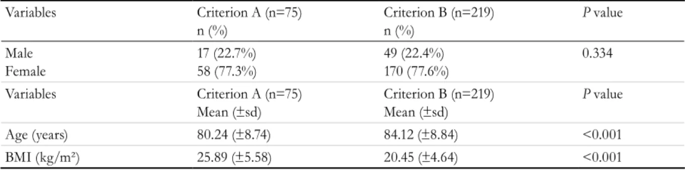 Table 1. Distribution of gender, prevalence of sarcopenia, age and BMI of institutionalized elderly persons from  the city of Natal, Rio Grande do Norte (2014) and differences between diagnostic criteria A and B.