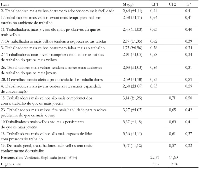 Tabela 1. Escala de Ageísmo no Contexto Organizacional (EACO). Niterói, Rio de Janeiro, 2014.