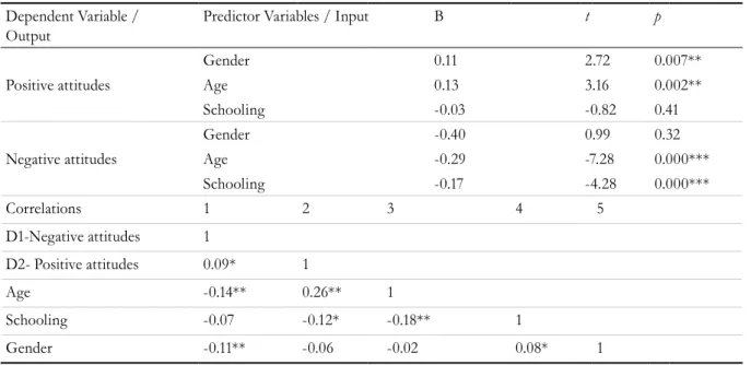 Table 1. Scale of Ageism in Organizational Context (EACO). Niterói, Rio de Janeiro, 2014.
