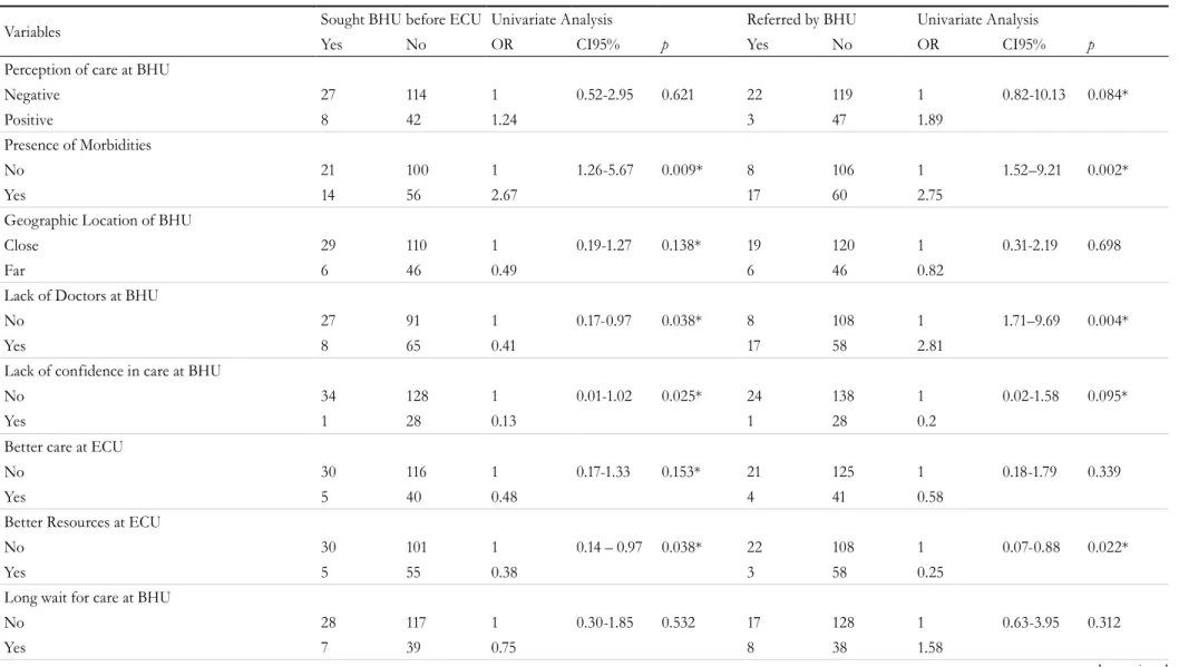 Table 3. Univariate analysis of factors associated with seeking care in the ECU. Paraná, Brazil, 2015.