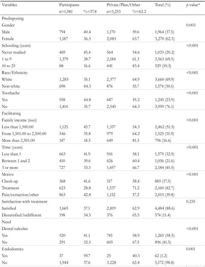 Table 1. Prevalence and bivariate analysis of the predisposing, facilitating and need factors associated with the  use of dental services by elderly people in the state of São Paulo, 2015.