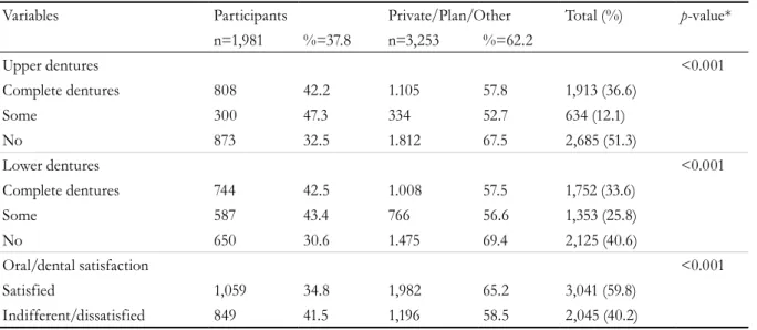 Table 3 shows the crude and adjusted models for  the significant variables ( p≤0.05) of the hierarchical  model and their respective R 2  values, with the  adjusted model explaining by 14% the fact that elderly  people living in the state of São Paulo use 