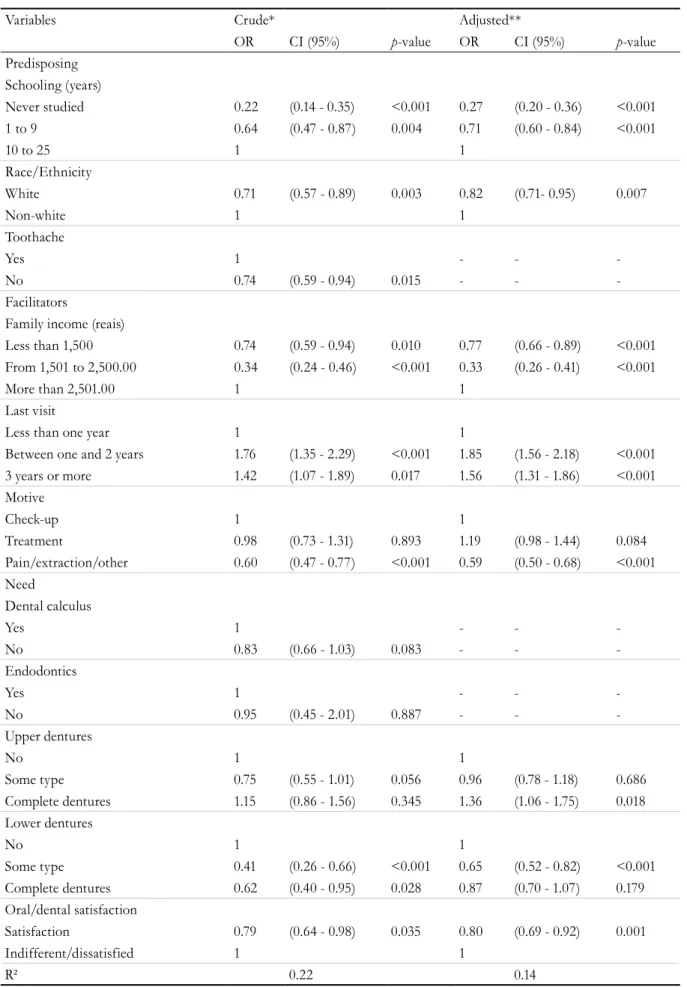 Table 3. Crude and adjusted model of hierarchical multiple logistic regression analysis of factors associated with  the use of public dental services by elderly people in the state of São Paulo, 2015.