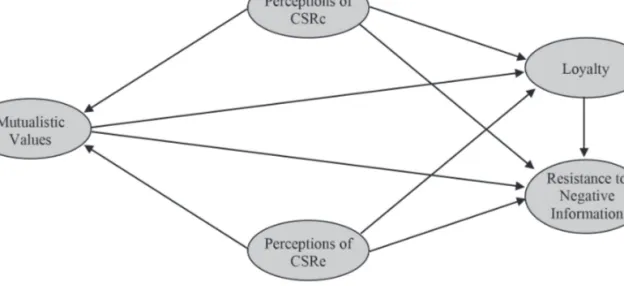 Figure 1 - Conceptual Model