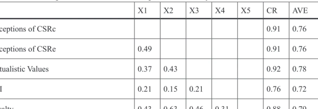 Table 1- Squared correlations, composite reliability and variance extracted