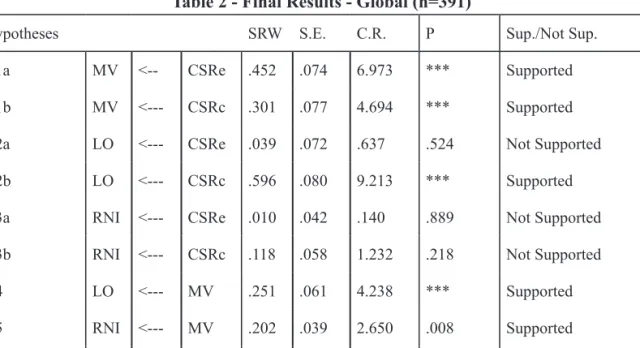 Table 2 - Final Results - Global (n=391)